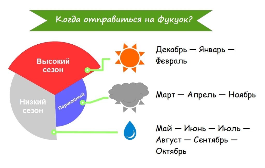 Сезоны на острове Фукуок