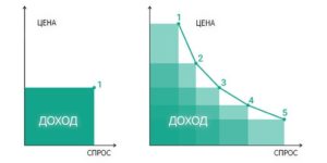 Динамическое ценообразование